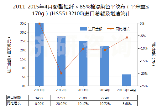2011-2015年4月聚酯短纖<85%棉混染色平紋布(平米重≤170g)(HS55132100)進口總額及增速統(tǒng)計 2011-2015年4月聚酯短纖<85%棉混染色平紋布(平米重≤170g)(HS55132100)進口總額及增速統(tǒng)計